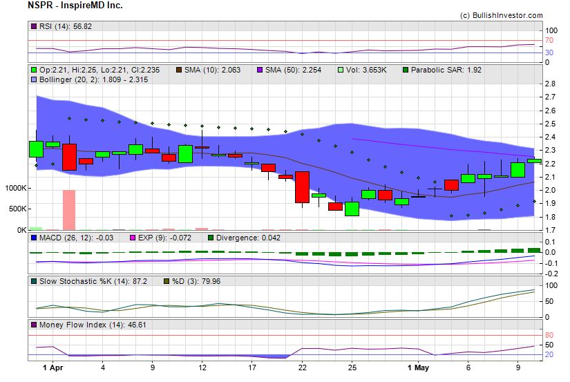 Stock chart for InspireMD Inc. (NSD:NSPR) as of 4/20/2024 1:05:58 AM