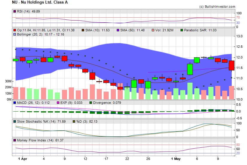 Stock chart for Nu Holdings Ltd. Class A (NYE:NU) as of 4/23/2024 8:58:00 PM