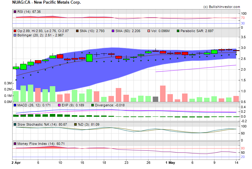 Stock chart for New Pacific Metals Corp. (TSX:NUAG) as of 4/26/2024 1:45:11 AM