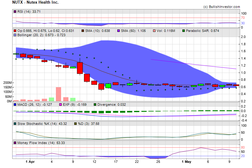 Stock chart for Nutex Health Inc. (NSD:NUTX) as of 4/19/2024 2:44:06 PM