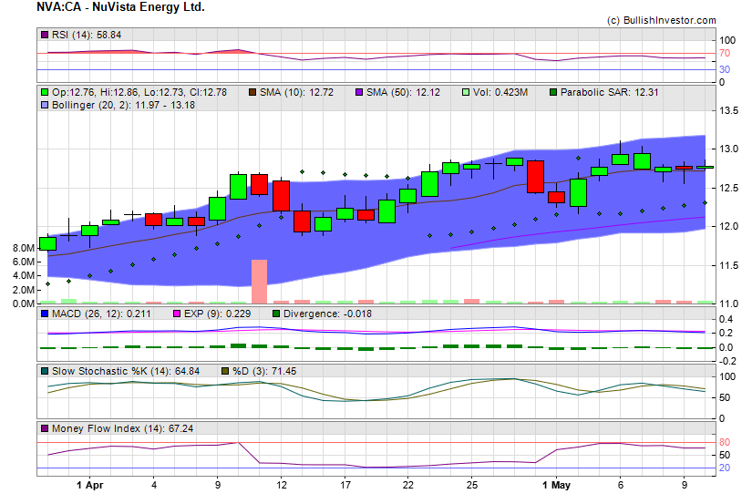 Stock chart for NuVista Energy Ltd. (TSX:NVA) as of 4/19/2024 7:21:40 PM