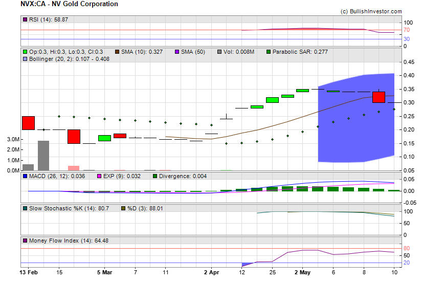 Stock chart for NV Gold Corporation (TSX-V:NVX) as of 4/19/2024 7:21:09 AM
