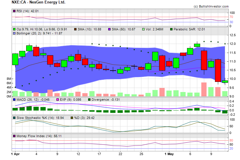 Stock chart for NexGen Energy Ltd. (TSX:NXE) as of 4/24/2024 2:37:10 PM