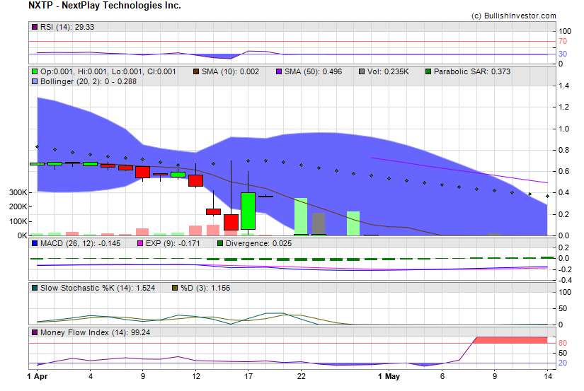 Stock chart for NextPlay Technologies Inc. (OTO:NXTP) as of 4/25/2024 6:41:16 PM