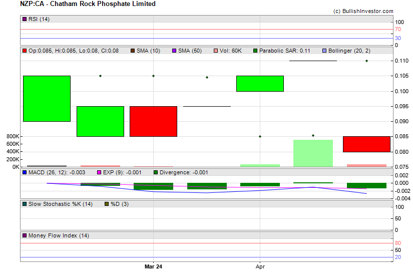 Stock chart for Chatham Rock Phosphate Limited (TSX-V:NZP) as of 4/24/2024 8:08:38 AM