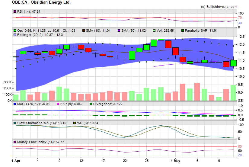 Stock chart for Obsidian Energy Ltd. (TSX:OBE) as of 4/24/2024 6:01:05 AM