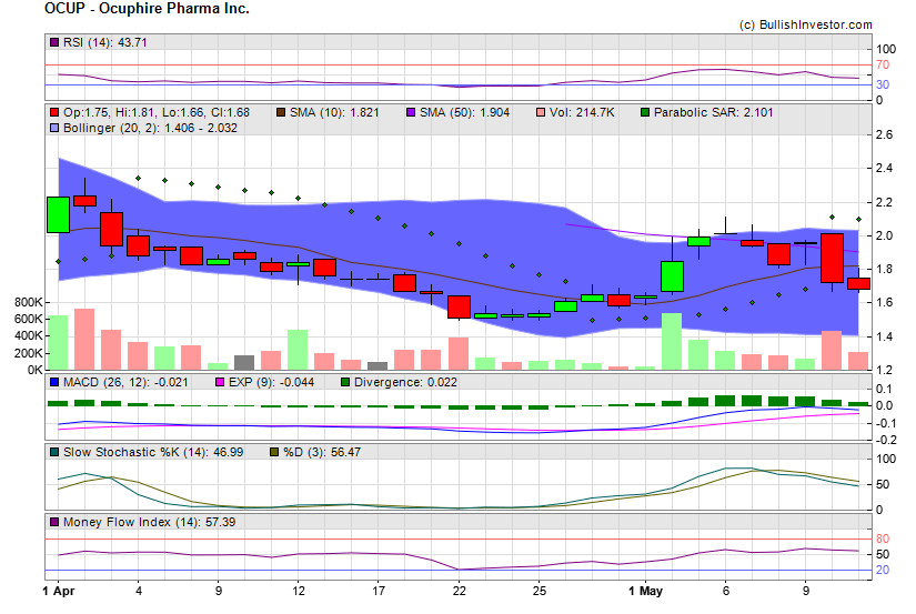 Stock chart for Ocuphire Pharma Inc. (NSD:OCUP) as of 4/24/2024 7:52:40 AM