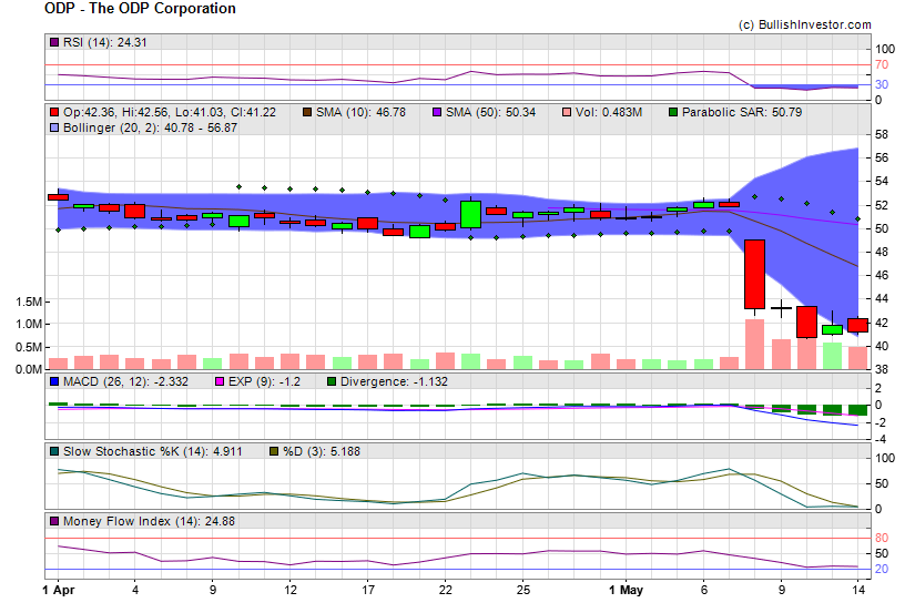 Stock chart for The ODP Corporation (NSD:ODP) as of 4/25/2024 6:27:05 PM