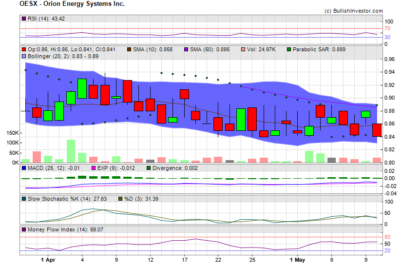 Stock chart for Orion Energy Systems Inc. (NSD:OESX) as of 4/19/2024 1:10:09 PM
