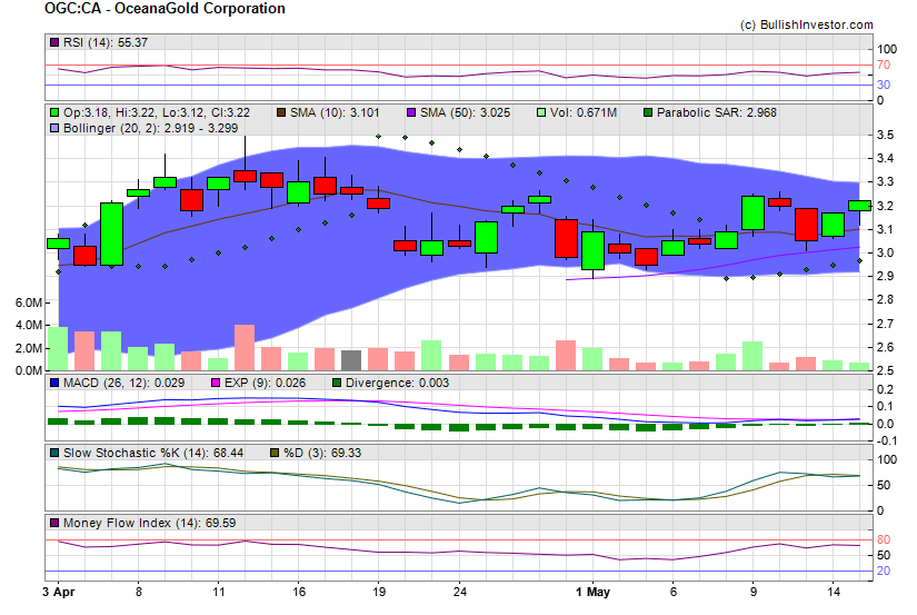 Stock chart for OceanaGold Corporation (TSX:OGC) as of 4/26/2024 12:23:06 PM