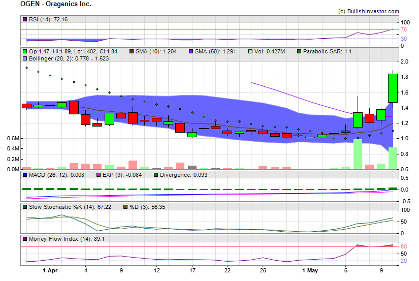 Stock chart for Oragenics Inc. (AMX:OGEN) as of 4/25/2024 1:57:15 PM