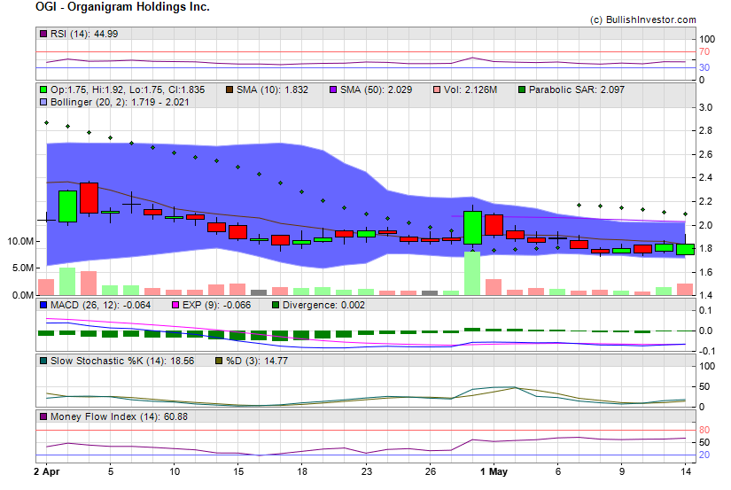 Stock chart for Organigram Holdings Inc. (NSD:OGI) as of 4/25/2024 7:28:05 PM