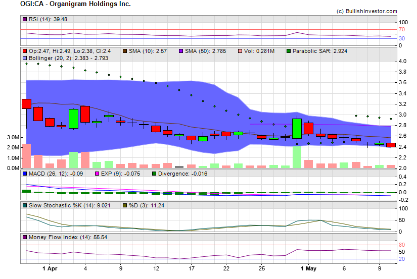 Stock chart for Organigram Holdings Inc. (TSX:OGI) as of 4/18/2024 8:50:03 PM