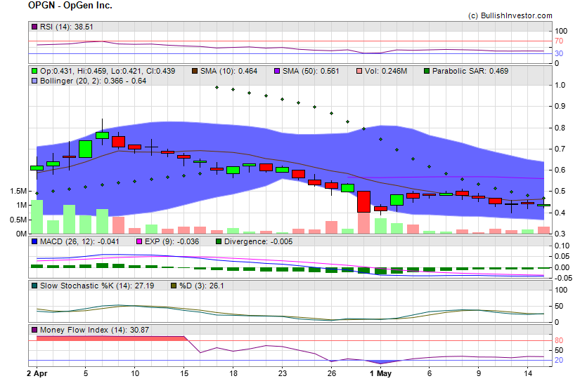 Stock chart for OpGen Inc. (NSD:OPGN) as of 4/26/2024 12:12:38 PM