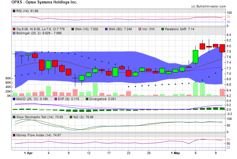 Stock chart for Optex Systems Holdings Inc. (OTO:OPXS) as of 4/18/2024 9:13:15 PM