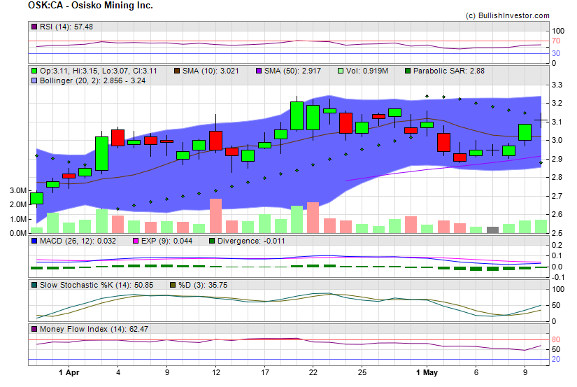 Stock chart for Osisko Mining Inc. (TSX:OSK) as of 4/18/2024 12:05:23 PM