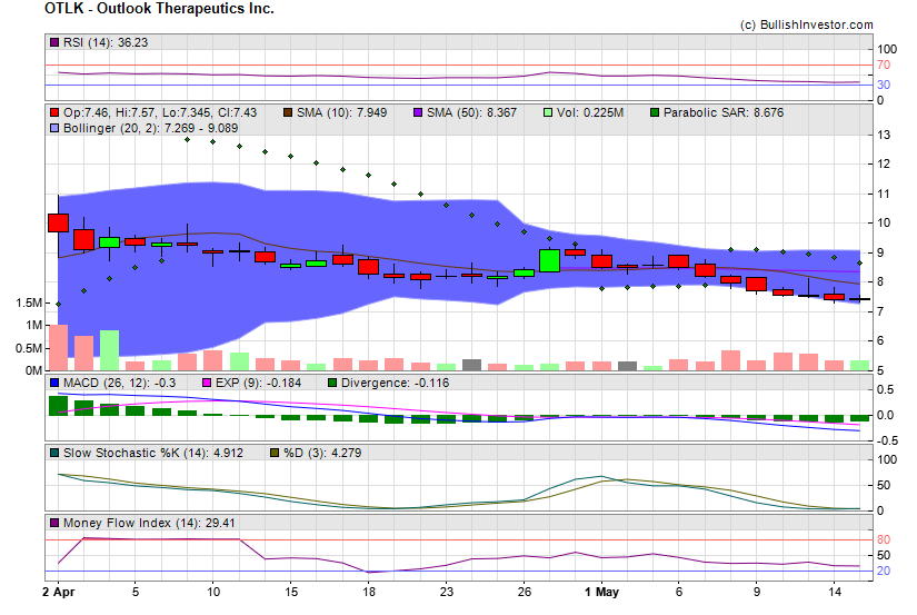 Stock chart for Outlook Therapeutics Inc. (NSD:OTLK) as of 4/26/2024 3:34:19 PM