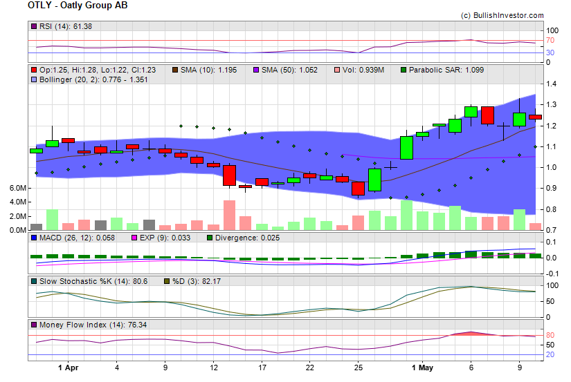 Stock chart for Oatly Group AB (NSD:OTLY) as of 4/19/2024 6:57:44 AM