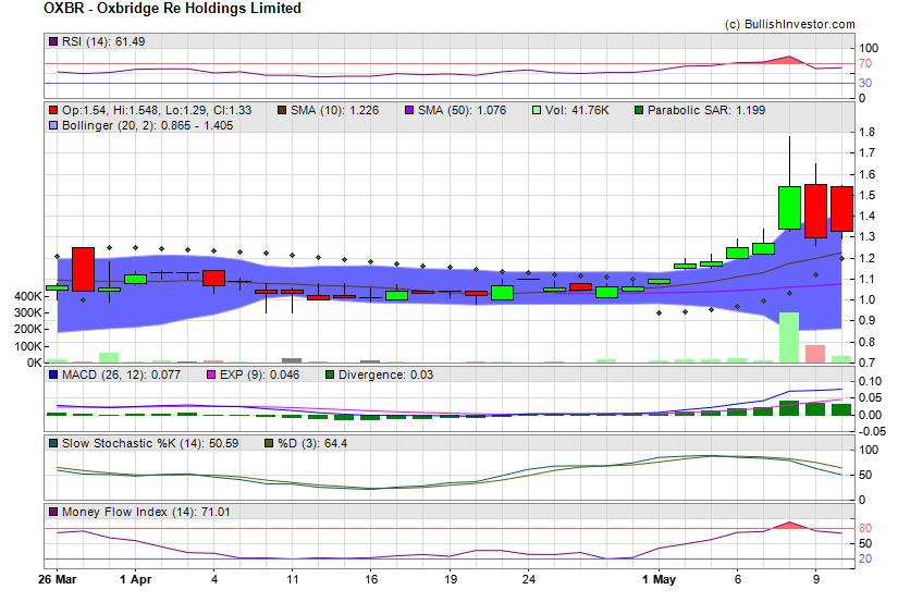 Stock chart for Oxbridge Re Holdings Limited (NSD:OXBR) as of 4/25/2024 12:16:12 PM