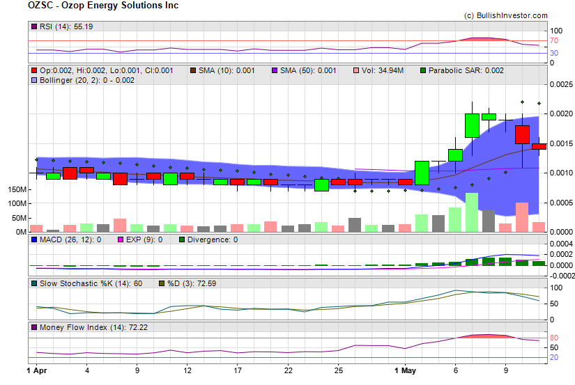 Stock chart for Ozop Energy Solutions Inc (OTO:OZSC) as of 4/24/2024 9:48:45 AM