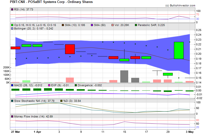 Stock chart for POSaBIT Systems Corp - Ordinary Shares (CSE:PBIT) as of 4/18/2024 6:19:17 PM