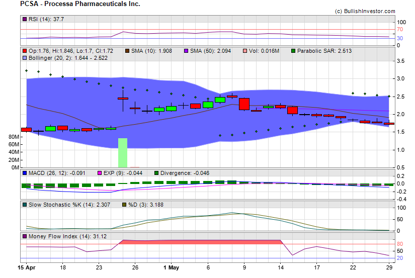 Stock chart for Processa Pharmaceuticals Inc. (NSD:PCSA) as of 5/5/2024 8:05:09 AM