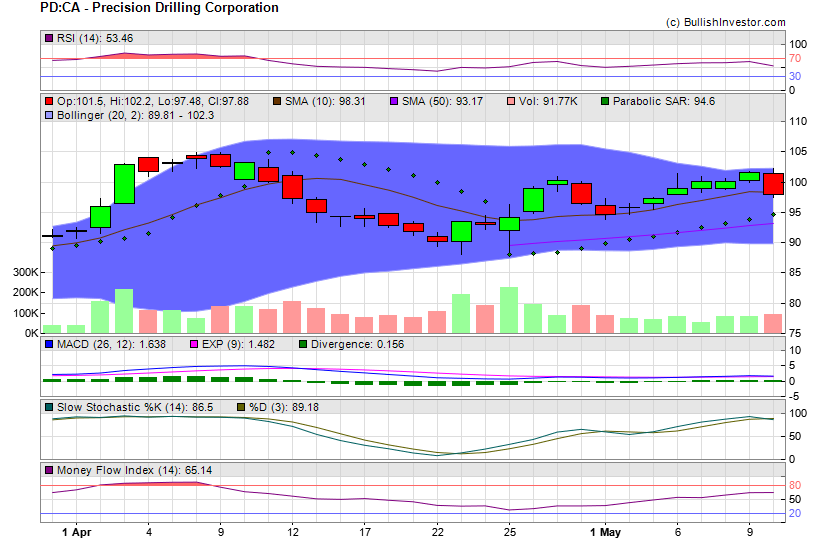 Stock chart for Precision Drilling Corporation (TSX:PD) as of 4/25/2024 8:11:54 PM