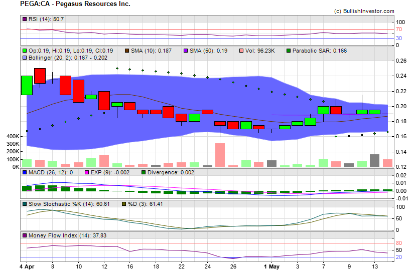 Stock chart for Pegasus Resources Inc. (TSX-V:PEGA) as of 4/26/2024 4:40:53 AM