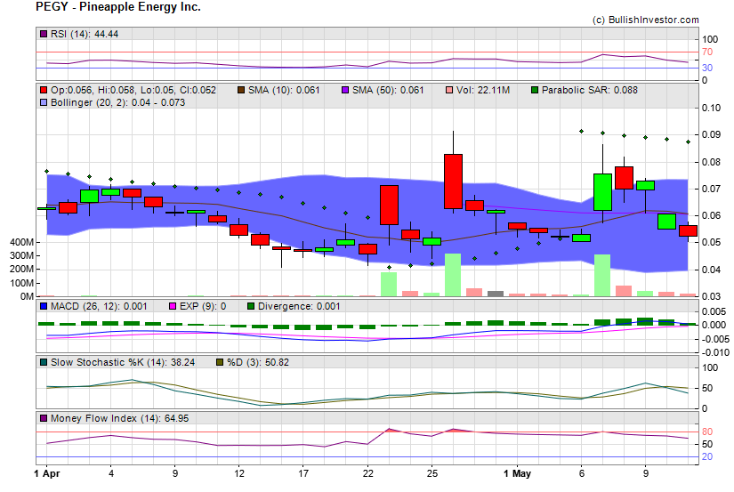 Stock chart for Pineapple Energy Inc. (NSD:PEGY) as of 4/25/2024 2:57:51 AM