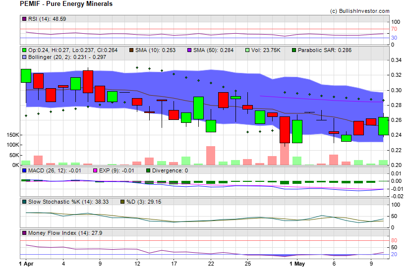 Stock chart for Pure Energy Minerals (OTO:PEMIF) as of 4/19/2024 10:54:16 PM