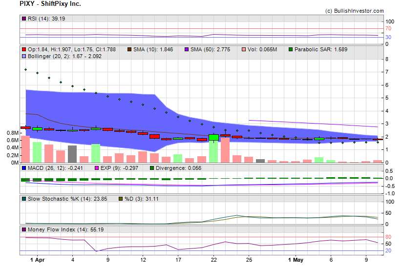 Stock chart for ShiftPixy Inc. (NSD:PIXY) as of 4/20/2024 6:53:08 AM