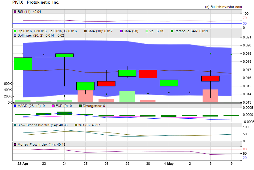 Stock chart for Protokinetix  Inc. (OTO:PKTX) as of 4/24/2024 8:04:39 PM