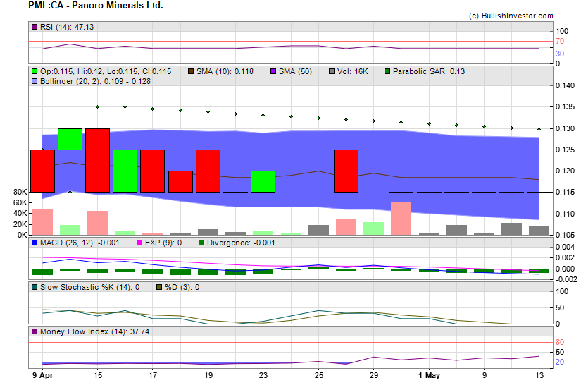Stock chart for Panoro Minerals Ltd. (TSX-V:PML) as of 4/24/2024 6:17:29 PM