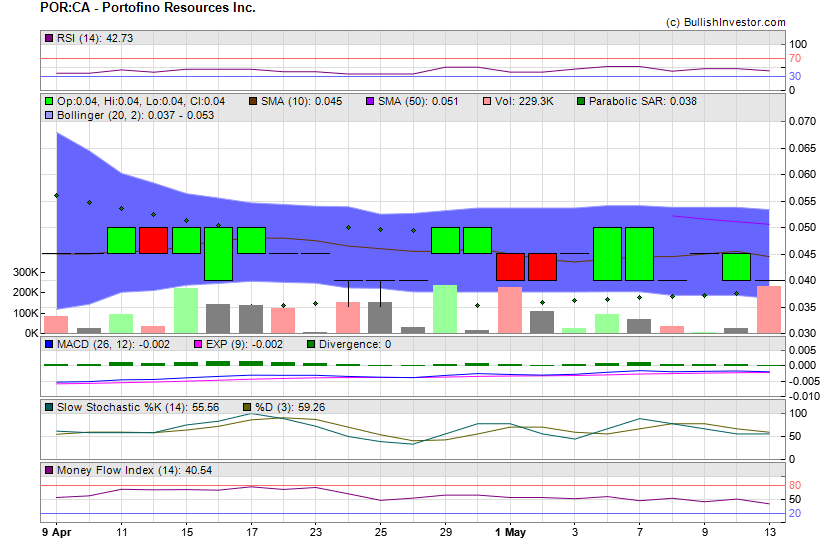 Stock chart for Portofino Resources Inc. (TSX-V:POR) as of 4/25/2024 4:35:30 AM