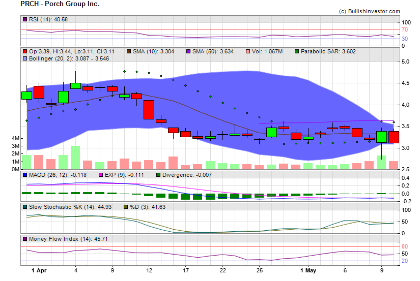 Stock chart for Porch Group Inc. (NSD:PRCH) as of 4/19/2024 10:38:35 PM