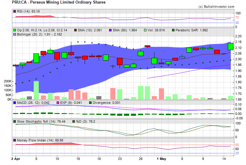 Stock chart for Perseus Mining Limited Ordinary Shares (TSX:PRU) as of 4/26/2024 11:20:02 AM