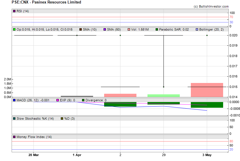 Stock chart for Pasinex Resources Limited (CSE:PSE) as of 4/24/2024 6:41:06 PM