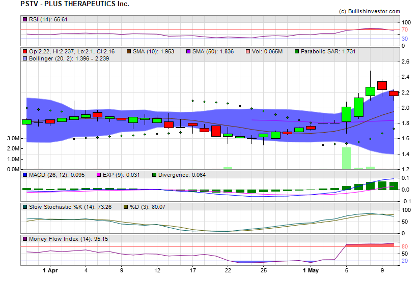Stock chart for PLUS THERAPEUTICS Inc. (NSD:PSTV) as of 4/19/2024 5:05:53 PM