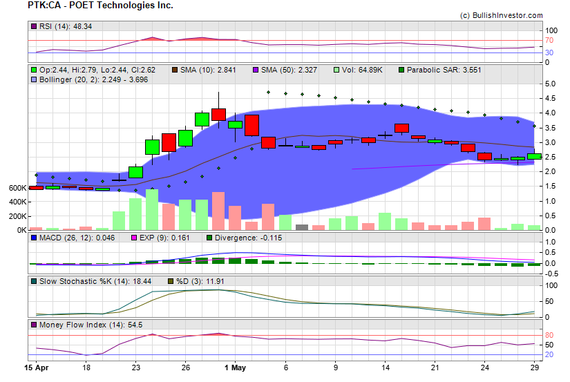 Stock chart for POET Technologies Inc. (TSX-V:PTK) as of 5/5/2024 5:52:29 PM