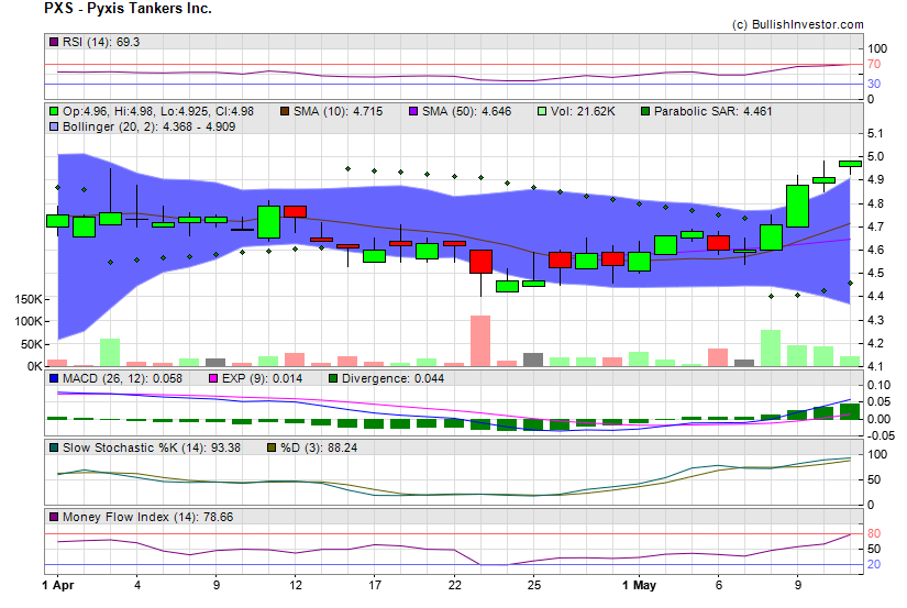 Stock chart for Pyxis Tankers Inc. (NSD:PXS) as of 4/24/2024 12:15:24 PM
