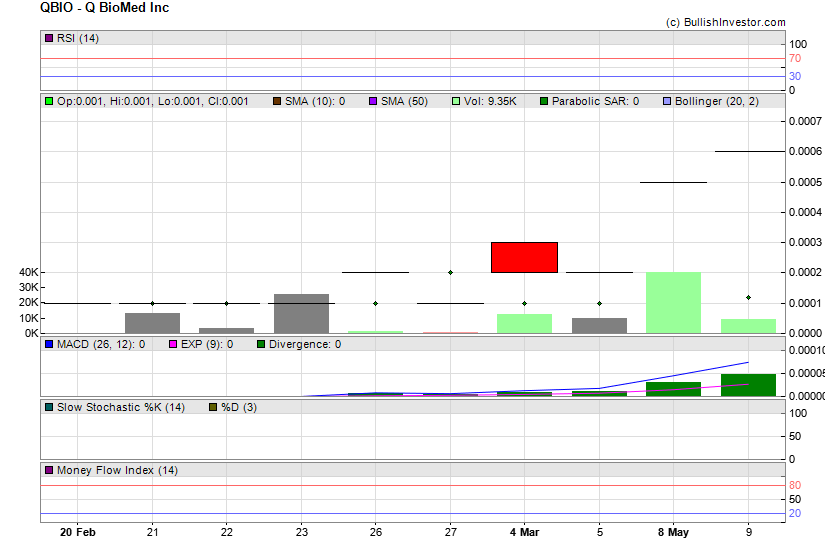 Stock chart for Q BioMed Inc (OTO:QBIO) as of 4/27/2024 12:04:54 AM