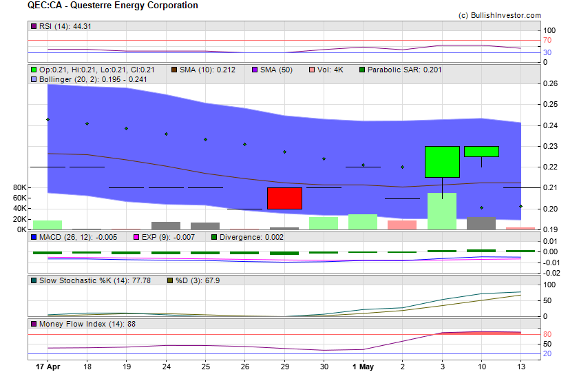 Stock chart for Questerre Energy Corporation (TSX:QEC) as of 4/24/2024 5:15:36 AM