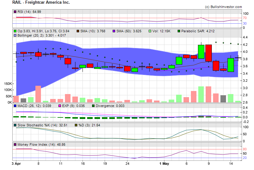 Stock chart for Freightcar America Inc. (NSD:RAIL) as of 4/26/2024 7:57:34 AM