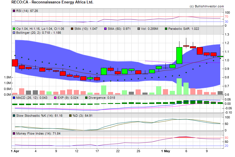 Stock chart for Reconnaissance Energy Africa Ltd. (TSX-V:RECO) as of 4/24/2024 1:41:51 PM