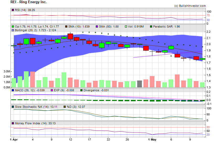 Stock chart for Ring Energy Inc. (AMX:REI) as of 4/24/2024 4:32:24 AM