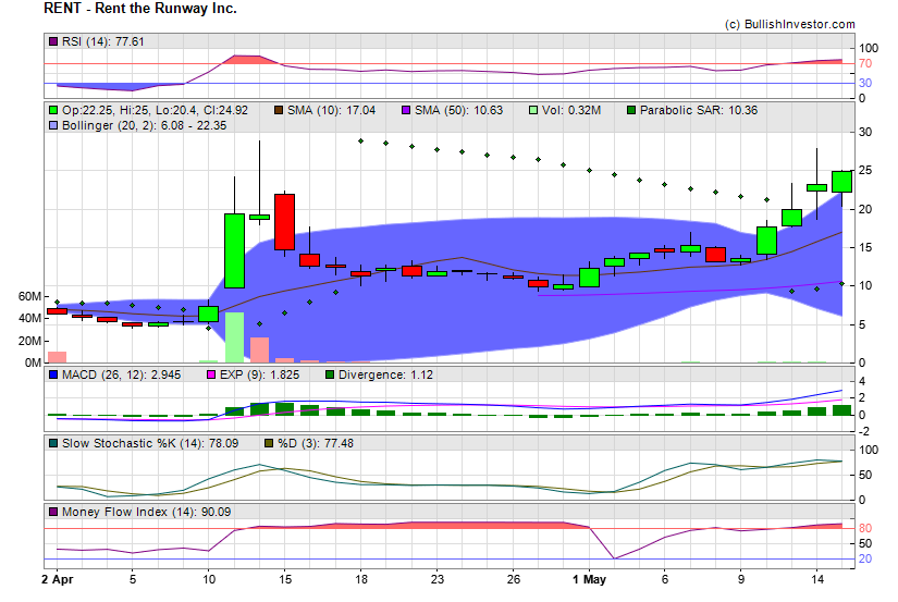 Stock chart for Rent the Runway Inc. (NSD:RENT) as of 4/26/2024 3:55:03 PM