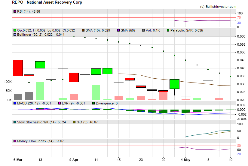 Stock chart for National Asset Recovery Corp (OTO:REPO) as of 4/25/2024 10:42:05 AM