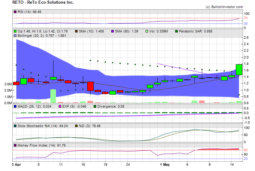 Stock chart for ReTo Eco-Solutions Inc. (NSD:RETO) as of 4/26/2024 11:27:58 PM