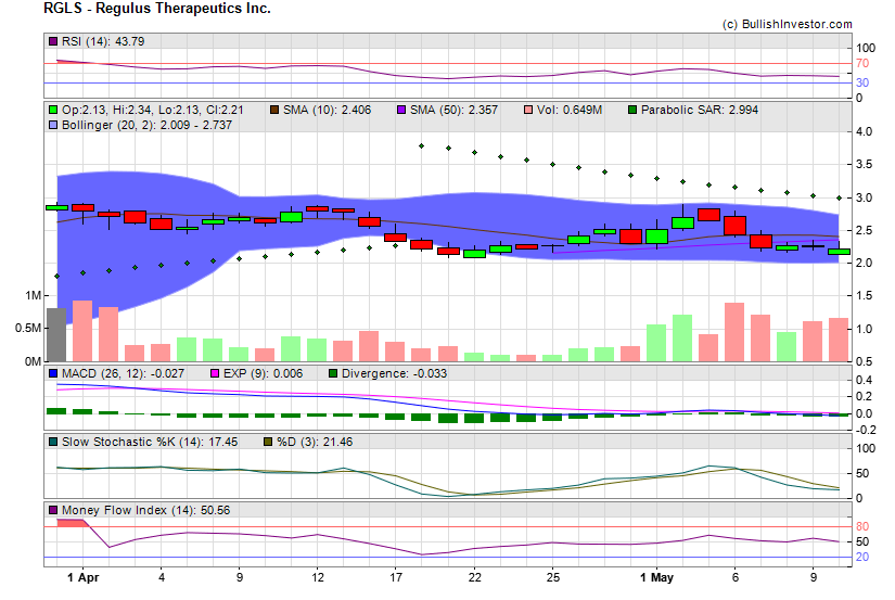 Stock chart for Regulus Therapeutics Inc. (NSD:RGLS) as of 4/20/2024 10:55:36 AM