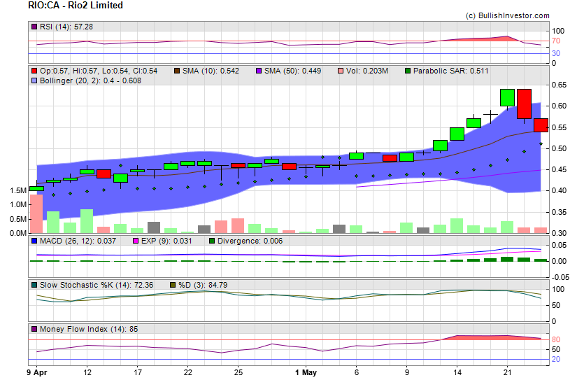 Stock chart for Rio2 Limited (TSX-V:RIO) as of 5/1/2024 5:45:21 PM